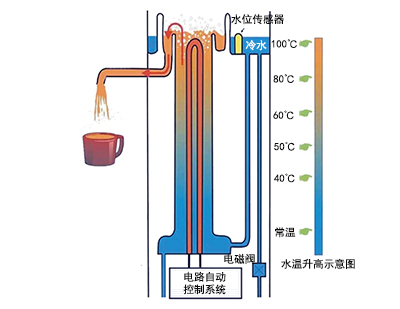 刷卡式快速電開水器(GFG-12)